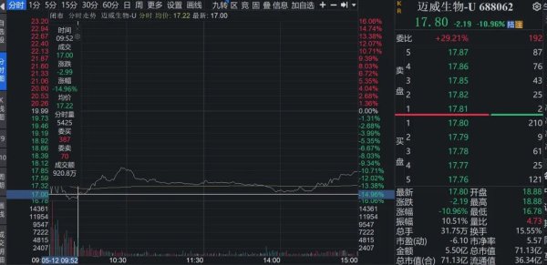 股票低息配资 盘中重挫近15%！迈威生物董事长被立案